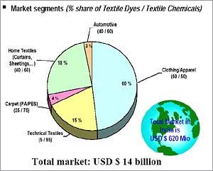 Textile Dyes